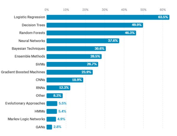 Data Science and Machine Learning: In What State They Are To Be Found?