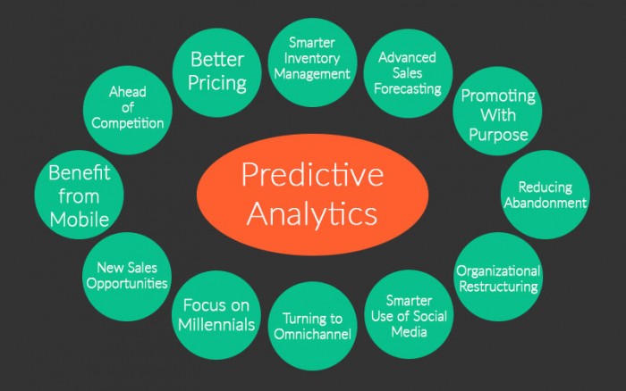 Predictive Analytics: What It Is And Why It’s Important For Businesses