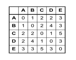 Rudiments of Hierarchical Clustering: Ward’s Method and Divisive Clustering