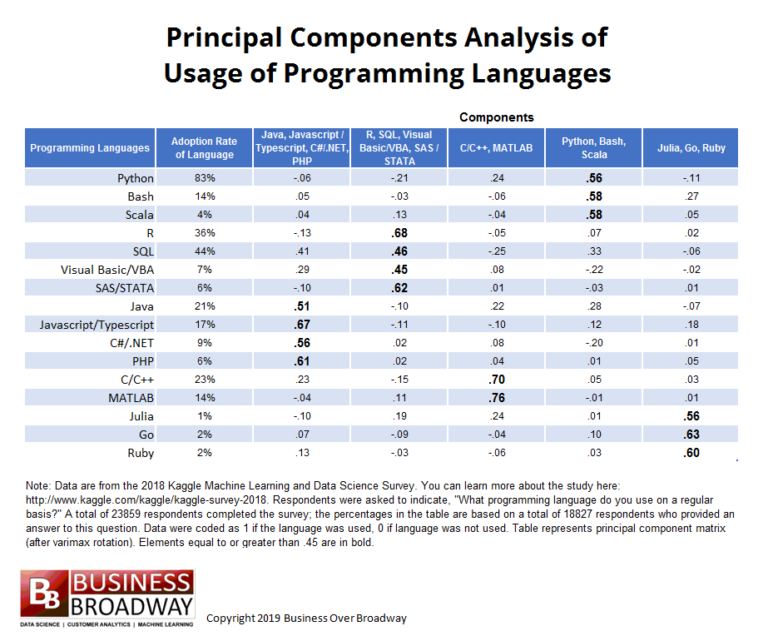 Know All about Usage-Driven Grouping of Programming Languages Used in ...