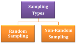 An Introduction to Sampling and its Types